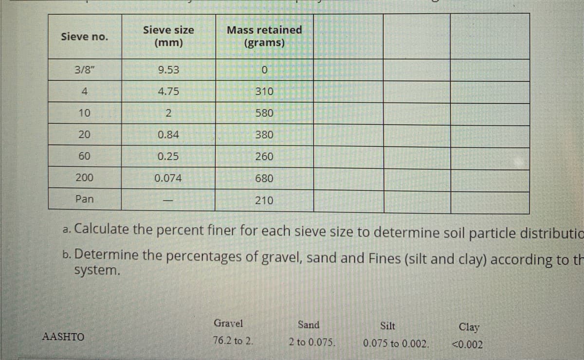 Sieve size
Mass retained
Sieve no.
(mm)
(grams)
3/8"
9.53
4
4.75
310
10
2
580
20
0.84
380
60
0.25
260
200
0.074
680
Pan
210
a. Calculate the percent finer for each sieve size to determine soil particle distributic
b. Determine the percentages of gravel, sand and Fines (silt and clay) according to th
system.
Gravel
Sand
Silt
Clay
AASHTO
76.2 to 2.
2 to 0.075.
0.075 to 0.002.
<0.002
