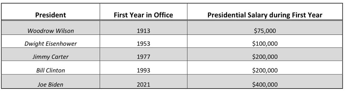 President
First Year in Office
Presidential Salary during First Year
Woodrow Wilson
1913
$75,000
Dwight Eisenhower
1953
$100,000
Jimmy Carter
1977
$200,000
Bill Clinton
1993
$200,000
Joe Biden
2021
$400,000
