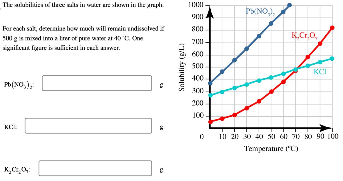 The solubilities of three salts in water are shown in the graph.
For each salt, determine how much will remain undissolved if
500 g is mixed into a liter of pure water at 40 °C. One
significant figure is sufficient in each answer.
Pb(NO3)2:
KC1:
K₂Cr₂O7:
OD
g
6.D
Solubility (g/L)
1000
900
800
700
600
500
400
300
200
100
Pb(NO3)2
K₂Cr₂O,
КСІ
0 10 20 30 40 50 60 70 80 90 100
Temperature (℃)