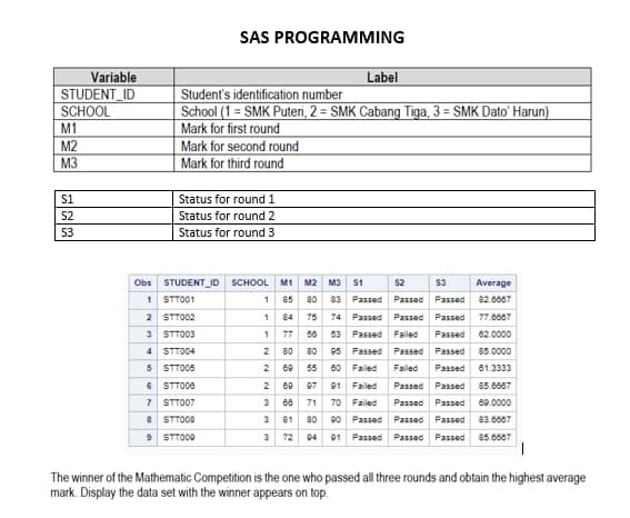 SAS PROGRAMMING
Variable
STUDENT_ID
SCHOOL
Label
Student's identification number
School (1 = SMK Puteri, 2 = SMK Cabang Tiga, 3 = SMK Dato' Harun)
Mark for first round
Mark for second round
Mark for third round
M1
M2
M3
Status for round 1
Status for round 2
Status for round 3
S1
S2
S3
Obs STUDENT_ID SCHOOL M1 M2
M3 S1
S2
53
Average
1 STTO01
85
80
83 Passed Passed Passed 82.0007
1
2 STTO02
1 84
77 50 53 Passed Failed
75
74 Passed Passed Passed 77.0007
3 STTO03
Passed 02.0000
4 STTO04
2
80
80 95 Passed Passed Passed 85.0000
5 STTO05
6 STTO08
7 STO07
8 STTO08
9 STTO00
2
69 55 00 Failed
Failed
Passed 61.3333
2
07 01 Failed
Passed Passed 85.6087
08 71 70 Failed
3 81 80 0 Passed Passed Passed 83.007
3 72 04 01 Passed Passed Passed 85.0007
Passed Passed 69.0000
The winner of the Mathematic Competition is the one who passed all three rounds and obtain the highest average
mark. Display the data set with the winner appears on top.

