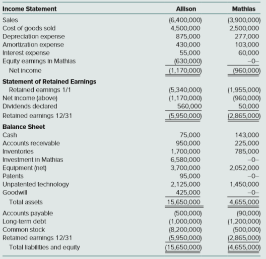 Income Statement
Allson
Mathlas
Sales
Cost of goods sold
Depreclation expense
Amortization expense
Interest expense
(6,400,000)
4,500,000
875,000
430,000
(3,900,000)
2,500,000
277,000
103,000
55,000
(630,000)
(1,170,000)
60,000
-0-
(960,000)
Equity earnings In Mathlas
Net Income
Statement of Retalned Earnings
Retalned earnings 1/1
Net Income (above)
(5,340,000)
(1,170,000)
560,000
(5,950,000)
(1,955,000)
(960,000)
50,000
Dividends declared
Retalned earnings 12/31
(2,865,000)
Balance Sheet
75,000
950,000
Cash
143,000
225,000
785,000
Accounts recelvable
Inventories
1,700,000
6,580,000
Investment in Mathlas
-0-
Equipment (net)
Patents
3,700,000
95,000
2,125,000
2,052,000
-0-
Unpatented technology
Goodwll
1,450,000
425,000
15,650,000
(500,000)
(1,000,000)
(8,200,000)
(5,950,000)
(15,650,000)
-0-
Total assets
4,655,000
Accounts payable
Long-term debt
Common stock
(90,000)
(1,200,000)
(500,000)
(2,865,000)
(4,655,000)
Retalned earnings 12/31
Total llabilities and equity
