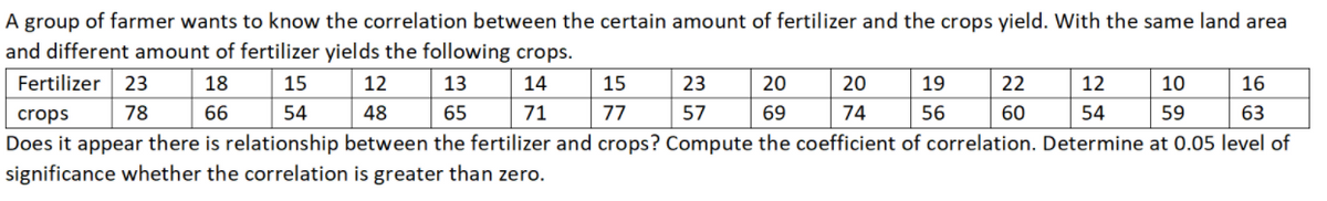 A group of farmer wants to know the correlation between the certain amount of fertilizer and the crops yield. With the same land area
and different amount of fertilizer yields the following crops.
Fertilizer
23
18
15
12
13
14
15
23
20
20
19
22
12
10
16
crops
78
66
54
48
65
71
77
57
69
74
56
60
54
59
63
Does it appear there is relationship between the fertilizer and crops? Compute the coefficient of correlation. Determine at 0.05 level of
significance whether the correlation is greater than zero.
