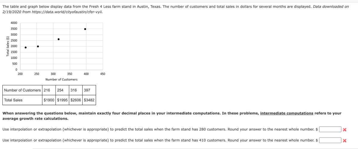 The table and graph below display data from the Fresh 4 Less farm stand in Austin, Texas. The number of customers and total sales in dollars for several months are displayed. Data downloaded on
2/19/2020 from https://data.world/cityofaustin/cfer-vyii.
4000
3500
3000
2500
2000
1500
1000
500
200
250
300
350
400
450
Number of Customers
Number of Customers 216
254
316
397
Total Sales
$1900 $1995 $2606 $3482
When answering the questions below, maintain exactly four decimal places in your intermediate computations. In these problems, intermediate computations refers to your
average growth rate calculations.
Use interpolation or extrapolation (whichever is appropriate) to predict the total sales when the farm stand has 280 customers. Round your answer to the nearest whole number. $
Use interpolation or extrapolation (whichever is appropriate) to predict the total sales when the farm stand has 410 customers. Round your answer to the nearest whole number. $
Total Sales ($)
