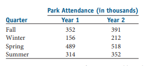 Park Attendance (in thousands)
Year 2
Quarter
Year 1
Fall
352
391
Winter
156
212
Spring
Summer
489
518
314
352
