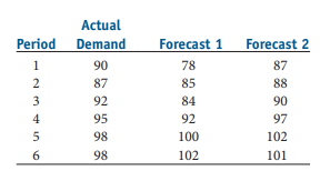 Actual
Period
Forecast 1
Forecast 2
Demand
1
90
78
87
2
87
85
88
3
92
84
90
4
95
92
97
5
98
100
102
6
98
102
101
