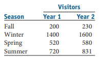 Visitors
Season
Year 1
Year 2
Fall
200
230
Winter
1400
1600
Spring
520
580
Summer
720 831
