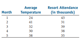 Resort Attendance
Average
Temperature
Month
(in thousands)
1
24
43
41
31
3
32
39
4
30
38
5
38
35
