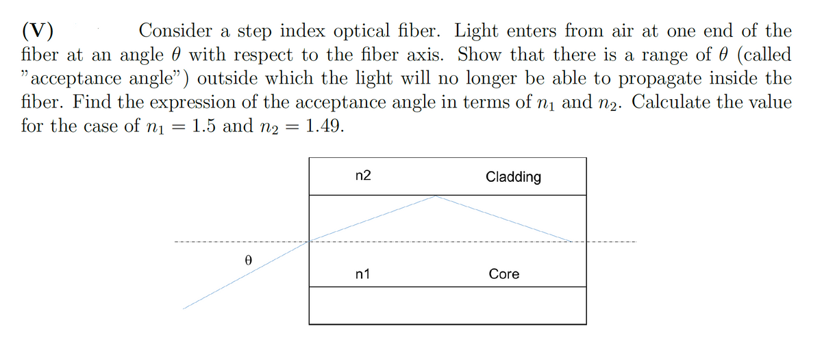 (V)
fiber at an angle 0 with respect to the fiber axis. Show that there is a range of 0 (called
"acceptance angle") outside which the light will no longer be able to propagate inside the
fiber. Find the expression of the acceptance angle in terms of n1 and n2. Calculate the value
for the case of ni
Consider a step index optical fiber. Light enters from air at one end of the
1.5 and n2
1.49.
n2
Cladding
n1
Core

