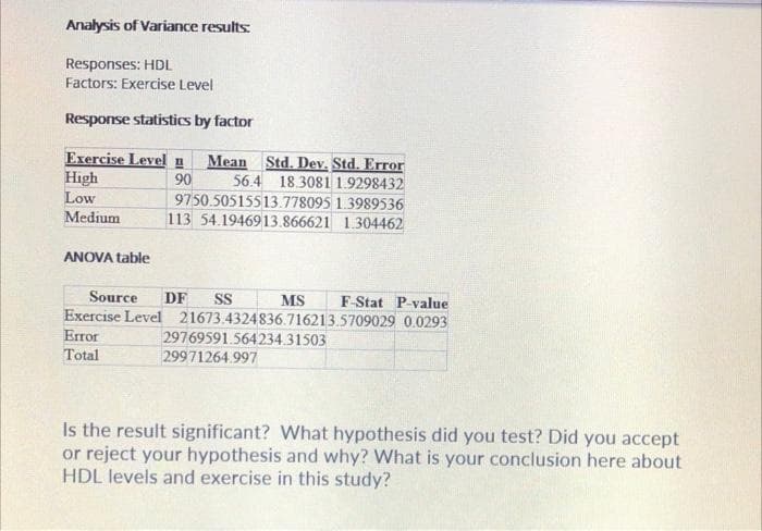 Analysis of Variance results:
Responses: HDL
Factors: Exercise Level
Response statistics by factor
Exercise Level .
High
Low
Mean Std. Dev. Std. Error
90
9750.50515513.778095 1.3989536
113 54.1946913.866621 1.304462
56.4 18.3081 1.9298432
Medium
ANOVA table
Source
DF
S
MS
F-Stat P-value
Exercise Level 21673.4324836.716213.5709029 0.0293
Error
29769591.564234.31503
29971264.997
Total
Is the result significant? What hypothesis did you test? Did you accept
or reject your hypothesis and why? What is your conclusion here about
HDL levels and exercise in this study?
