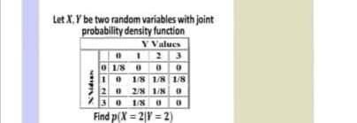 Let X, Y be two random variables with joint
probability density function
Y Values
1 23
1/8 00 O
1/8 1/8 1/8
10
20 28 1/N0
1/8 00
Find p(X = 2|Y = 2)
