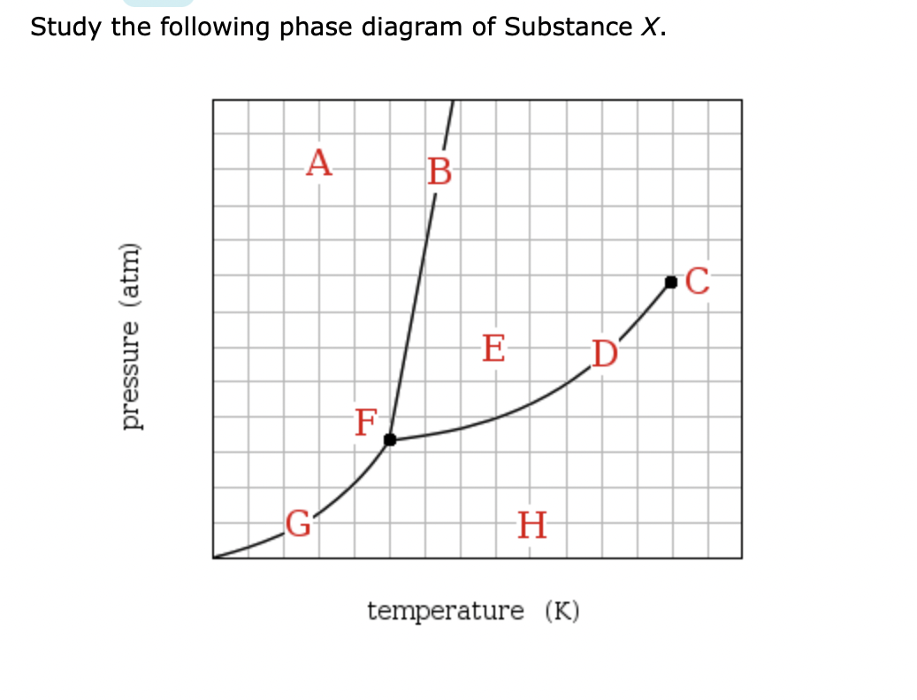 Study the following phase diagram of Substance X.
pressure (atm)
A
G
F
B
E
H
temperature (K)
D
C