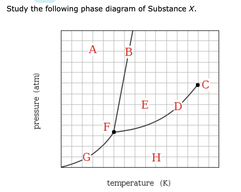 Study the following phase diagram of Substance X.
pressure (atm)
-Α
G
F
B
E
H
temperature (K)
D
C