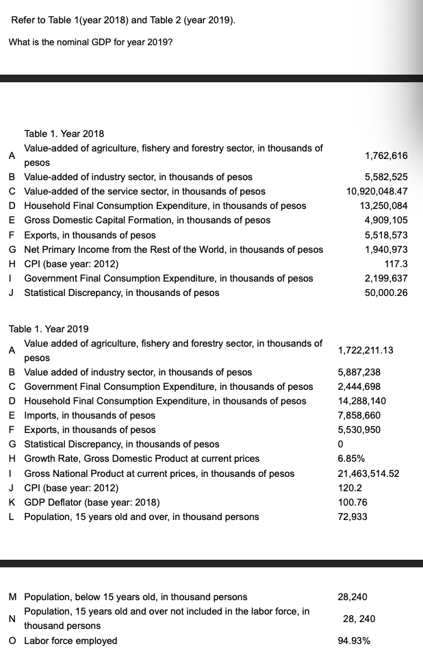 Refer to Table 1(year 2018) and Table 2 (year 2019).
What is the nominal GDP for year 2019?
Table 1. Year 2018
Value-added of agriculture, fishery and forestry sector, in thousands of
A
pesos
1,762,616
B Value-added of industry sector, in thousands of pesos
c Value-added of the service sector, in thousands of pesos
D Household Final Consumption Expenditure, in thousands of pesos
E Gross Domestic Capital Formation, in thousands of pesos
F Exports, in thousands of pesos
G Net Primary Income from the Rest of the World, in thousands of pesos
H CPI (base year: 2012)
I Government Final Consumption Expenditure, in thousands of pesos
J Statistical Discrepancy, in thousands of pesos
5,582,525
10,920,048.47
13,250,084
4,909,105
5,518,573
1,940,973
117.3
2,199,637
50,000.26
Table 1. Year 2019
Value added of agriculture, fishery and forestry sector, in thousands of
A
1,722,211.13
pesos
B Value added of industry sector, in thousands of pesos
C Government Final Consumption Expenditure, in thousands of pesos
D Household Final Consumption Expenditure, in thousands of pesos
E Imports, in thousands of pesos
F Exports, in thousands of pesos
G Statistical Discrepancy, in thousands of pesos
5,887,238
2,444,698
14,288,140
7,858,660
5,530,950
H Growth Rate, Gross Domestic Product at current prices
6.85%
Gross National Product at current prices, in thousands of pesos
21,463,514.52
J CPI (base year: 2012)
K GDP Deflator (base year: 2018)
L Population, 15 years old and over, in thousand persons
120.2
100.76
72,933
M Population, below 15 years old, in thousand persons
28,240
Population, 15 years old and over not included in the labor force, in
N
thousand persons
28, 240
O Labor force employed
94.93%
