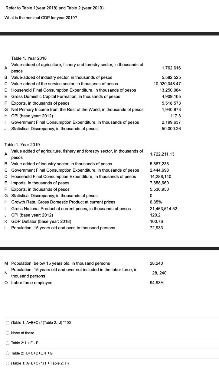 Refer to Table 1(year 2018) and Table 2 (year 2019).
What is the nominal GDP for year 2019?
Table 1. Year 2018
Value-added of agriculture, fishery and forestry sector, in thousands of
A
pesos
1,762,616
B Value-added of industry sector, in thousands of pesos
C Value-added of the service sector, in thousands of pesos
5,582,525
10,920,048.47
D Household Final Consumption Expenditure, in thousands of pesos
E Gross Domestic Capital Formation, in thousands of pesos
F Exports, in thousands of pesos
G Net Primary Income from the Rest of the World, in thousands of pesos
13,250,084
4,909,105
5,518,573
1,940,973
H CPI (base year: 2012)
117.3
Government Final Consumption Expenditure, in thousands of pesos
2,199,637
J
Statistical Discrepancy, in thousands of pesos
50,000.26
Table 1. Year 2019
Value added of agriculture, fishery and forestry sector, in thousands of
A
1,722,211.13
pesos
B Value added of industry sector, in thousands of pesos
C Government Final Consumption Expenditure, in thousands of pesos
D Household Final Consumption Expenditure, in thousands of pesos
E Imports, in thousands of pesos
F Exports, in thousands of pesos
G Statistical Discrepancy, in thousands of pesos
5,887,238
2,444,698
14,288,140
7,858,660
5,530,950
H Growth Rate, Gross Domestic Product at current prices
6.85%
Gross National Product at current prices, in thousands of pesos
21,463,514.52
CPI (base year: 2012)
K GDP Deflator (base year: 2018)
L Population, 15 years old and over, in thousand persons
J
120.2
100.76
72,933
M Population, below 15 years old, in thousand persons
28,240
Population, 15 years old and over not included in the labor force, in
N
thousand persons
28, 240
O Labor force employed
94.93%
O (Table 1: A+B+C) / (Table 2: J) *100
None of these
Table 2: I+ F-E
Table 2: B+C+D+E+F+G
O (Table 1: A+B+C) * (1 + Table 2: H)
