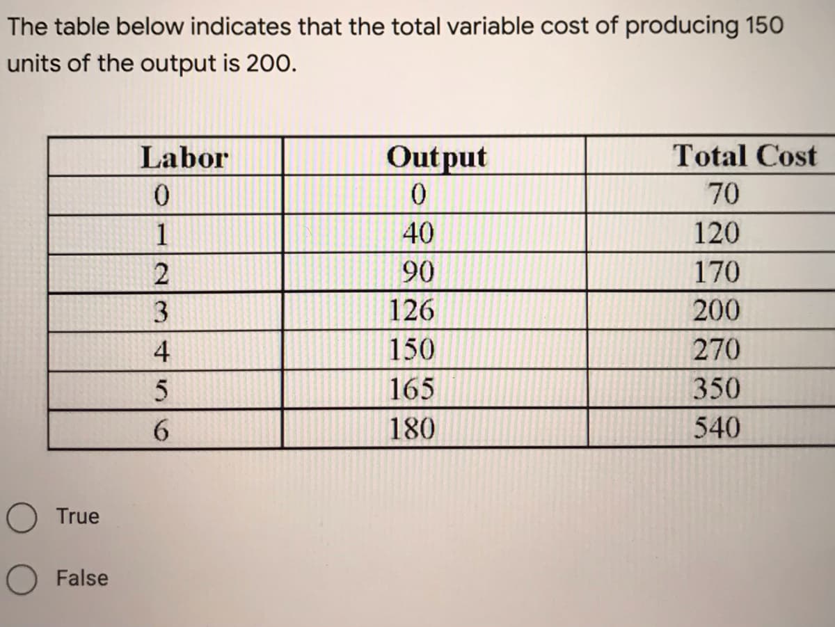 The table below indicates that the total variable cost of producing 150
units of the output is 200.
Labor
Output
Total Cost
70
1
40
120
90
170
3.
126
200
4
150
270
165
350
6.
180
540
O True
False

