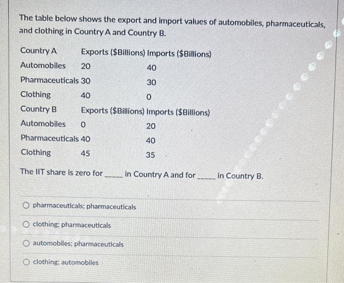 The table below shows the export and import values of automobiles, pharmaceuticals,
and clothing in Country A and Country B.
Country A
Automobiles
Exports ($Billions) Imports ($Billions)
20
40
Pharmaceuticals 30
30
40
Clothing
Country B Exports ($Billions) Imports ($Billions)
Automobiles
0
Pharmaceuticals 40
Clothing
45
The IIT share is zero for in Country A and for
O pharmaceuticals; pharmaceuticals
O clothing; pharmaceuticals
O automobiles: pharmaceuticals
Oclothing; automobiles
0
20
40
35
in Country B.