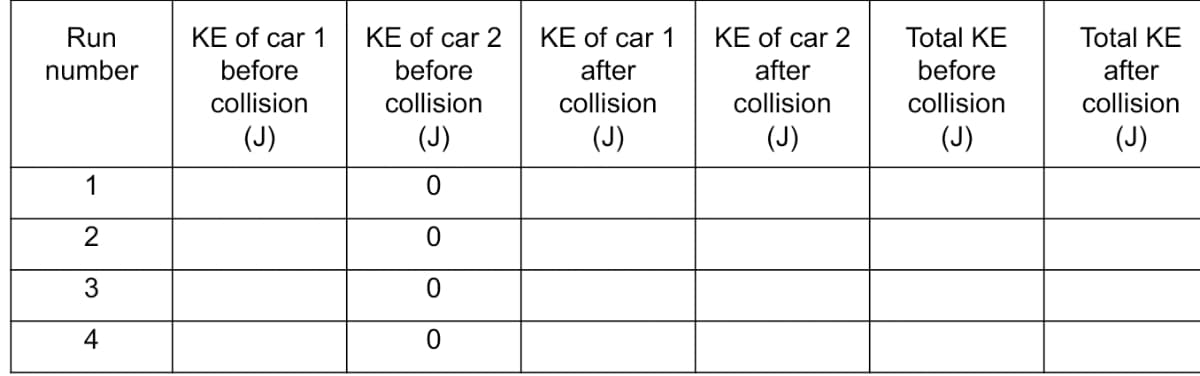 Run
KE of car 1
KE of car 2
KE of car 1
after
KE of car 2
Total KE
Total KE
number
before
before
after
before
after
collision
collision
collision
collision
collision
collision
(J)
(J)
(J)
(J)
(J)
(J)
1
2
4
3.
