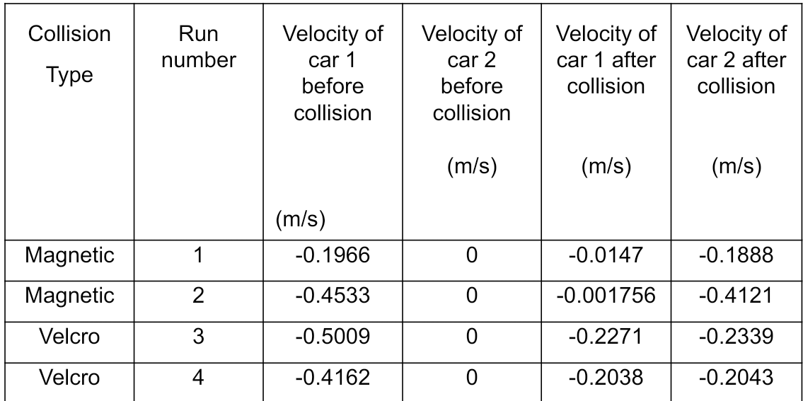 Collision
Run
Velocity of
car 2
before
Velocity of Velocity of
car 1 after
collision
Velocity of
car 1
before
number
car 2 after
Туре
collision
collision
collision
(m/s)
(m/s)
(m/s)
(m/s)
Magnetic
-0.1966
-0.0147
-0.1888
Magnetic
2
-0.4533
-0.001756
-0.4121
Velcro
-0.5009
-0.2271
-0.2339
Velcro
-0.4162
-0.2038
-0.2043
