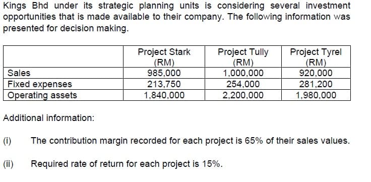 Kings Bhd under its strategic planning units is considering several investment
opportunities that is made available to their company. The following information was
presented for decision making.
Project Stark
(RM)
985,000
Project Tully
(RM)
1,000,000
254,000
2,200,000
Project Tyrel
(RM)
920,000
281,200
1,980,000
Sales
Fixed expenses
Operating assets
213,750
1,840,000
Additional information:
(i)
The contribution margin recorded for each project is 65% of their sales values.
(ii)
Required rate of return for each project is 15%.
