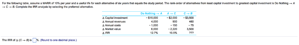 For the following table, assume a MARR of 10% per year and a useful life for each alternative of six years that equals the study period. The rank-order of alternatives from least capital investment to greatest capital investment is Do Nothing → A
→ C → B. Complete the IRR analysis by selecting the preferred alternative.
The IRR of A (C→ B) is%. (Round to one decimal place.)
A Capital investment
A Annual revenues
A Annual costs
A Market value
A IRR
Do Nothing → A
- $15,000
4,000
- 1,000
6,000
12.7%
A → C
- $2,000
900
-150
-2,220
10.5%
C → B
-$3.500
460
-75
3.500
???