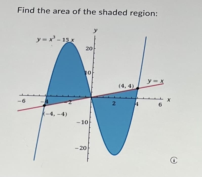 Find the area of the shaded region:
y = x' - 15 x
20
y = x
(4, 4)
-6
2
4
(-4, –4)
- 10
- 20
