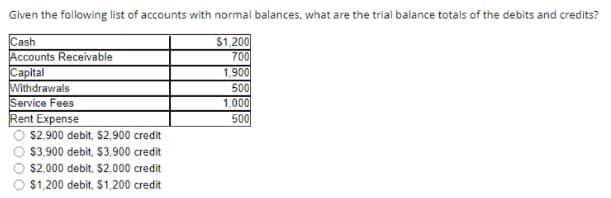 Given the following list of accounts with normal balances, what are the trial balance totals of the debits and credits?
$1,200
700
Cash
Accounts Receivable
Capital
Withdrawals
Service Fees
Rent Expense
1,900
500
1,000
500
$2,900 debit, S2,900 credit
$3.900 debit, $3,900 credit
$2,000 debit, $2,000 credit
$1.200 debit, $1,200 credit
