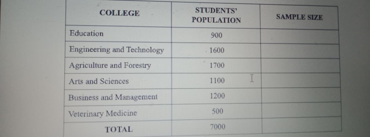 COLLEGE
Education
Engineering and Technology
Agriculture and Forestry
Arts and Sciences
Business and Management
Veterinary Medicine
TOTAL
STUDENTS'
POPULATION
900
- 1600
1700
1100
1200
500
7000
I
SAMPLE SIZE