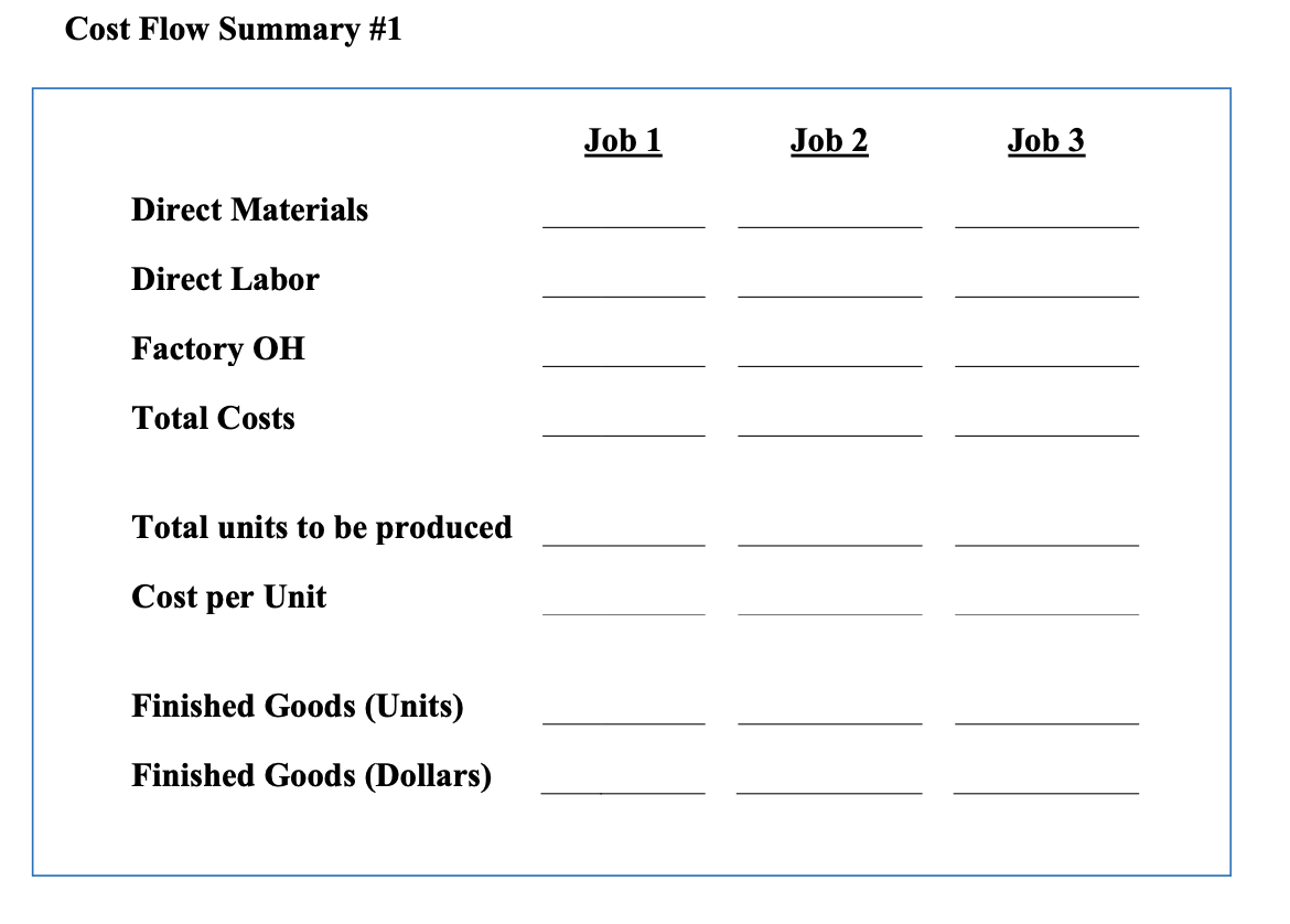 Cost Flow Summary #1
Job 1
Job 2
Job 3
Direct Materials
Direct Labor
Factory OH
Total Costs
Total units to be produced
Cost
per
Unit
Finished Goods (Units)
Finished Goods (Dollars)
