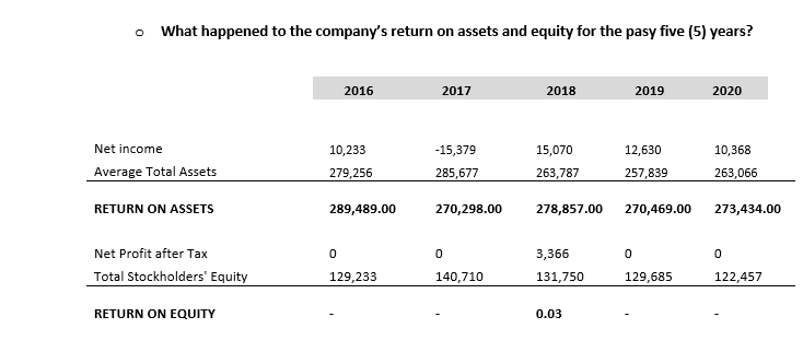 What happened to the company's return on assets and equity for the pasy five (5) years?
2016
2017
2018
2019
2020
-15,379
15,070
12,630
10,368
285,677
263,787
257,839
263,066
270,298.00
278,857.00
270,469.00
273,434.00
0
3,366
0
0
140,710
131,750
129,685
122,457
0.03
Net income
Average Total Assets
RETURN ON ASSETS
Net Profit after Tax
Total Stockholders' Equity
RETURN ON EQUITY
10,233
279,256
289,489.00
0
129,233
