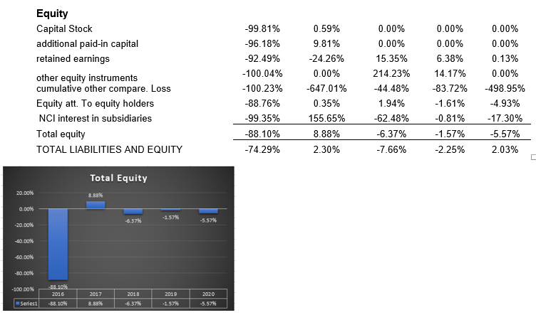 20.00%
0.00%
-20.00%
-40.00%
-60.00%
-80.00%
-100.00 %
Equity
Capital Stock
additional paid-in capital
retained earnings
other equity instruments
cumulative other compare. Loss
Equity att. To equity holders
NCI interest in subsidiaries
Total equity
TOTAL LIABILITIES AND EQUITY
Total Equity
8.88%
-1.57%
-6.37%
2018
2019
-6.37%
-1.57%
Seriest
-88.10%
2016
-88.10%
2017
8.88%
-5.57%
2020
-5.57%
-99.81%
-96.18%
-92.49%
-100.04%
-100.23%
-88.76%
-99.35%
-88.10%
-74.29%
0.59%
9.81%
-24.26%
0.00%
-647.01%
0.35%
155.65%
8.88%
2.30%
0.00%
0.00%
15.35%
214.23%
-44.48%
1.94%
-62.48%
-6.37%
-7.66%
0.00%
0.00%
0.00%
0.00%
6.38%
0.13%
14.17%
0.00%
-83.72% -498.95%
-1.61%
-4.93%
-0.81%
-17.30%
-1.57%
-5.57%
-2.25%
2.03%
C