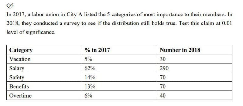 Q5
In 2017, a labor union in City A listed the 5 categories of most importance to their members. In
2018, they conducted a survey to see if the distribution still holds true. Test this claim at 0.01
level of significance.
Category
% in 2017
Number in 2018
Vacation
5%
30
Salary
Safety
62%
290
14%
70
Benefits
13%
70
Overtime
6%
40
