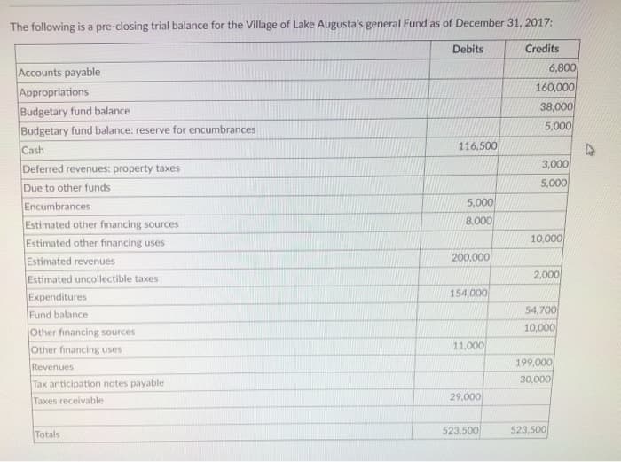 The following is a pre-closing trial balance for the Village of Lake Augusta's general Fund as of December 31, 2017:
Credits
Accounts payable
Appropriations
Budgetary fund balance
Budgetary fund balance: reserve for encumbrances
Cash
Deferred revenues: property taxes
Due to other funds
Encumbrances
Estimated other financing sources
Estimated other financing uses
Estimated revenues
Estimated uncollectible taxes
Expenditures
Fund balance
Other financing sources
Other financing uses
Revenues
Tax anticipation notes payable.
Taxes receivable
Totals
Debits
116,500
5,000
8,000
200,000
154,000
11.000
29,000
523,500
6,800
160,000
38,000
5,000
3,000
5,000
10,000
2,000
54,700
10,000
199,000
30,000
523,500