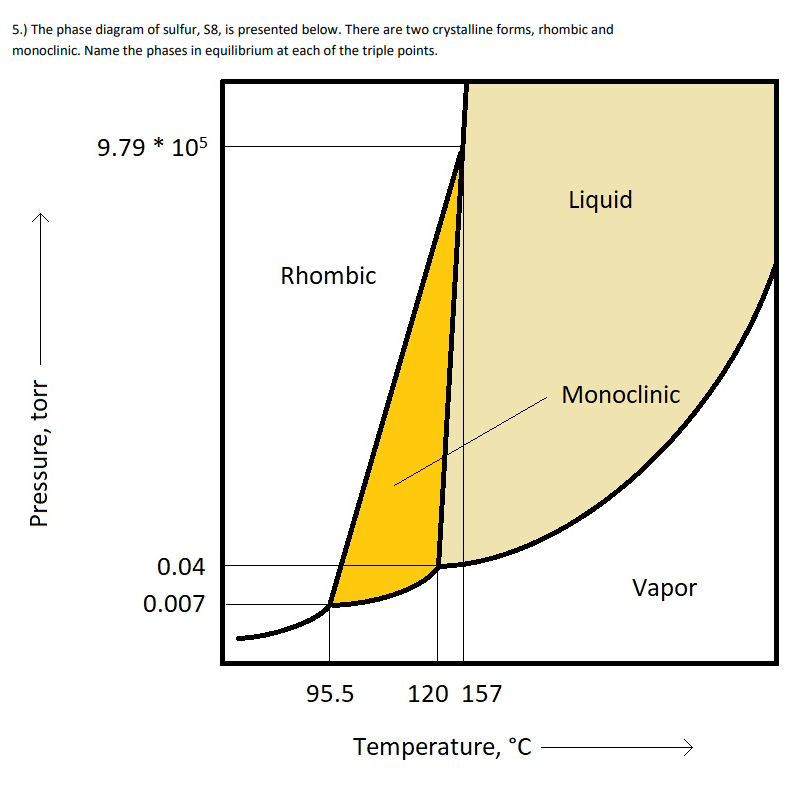 5.) The phase diagram of sulfur, S8, is presented below. There are two crystalline forms, rhombic and
monoclinic. Name the phases in equilibrium at each of the triple points.
Pressure, torr
9.79 * 105
0.04
0.007
Rhombic
95.5
120 157
Temperature, °C
Liquid
Monoclinic
Vapor