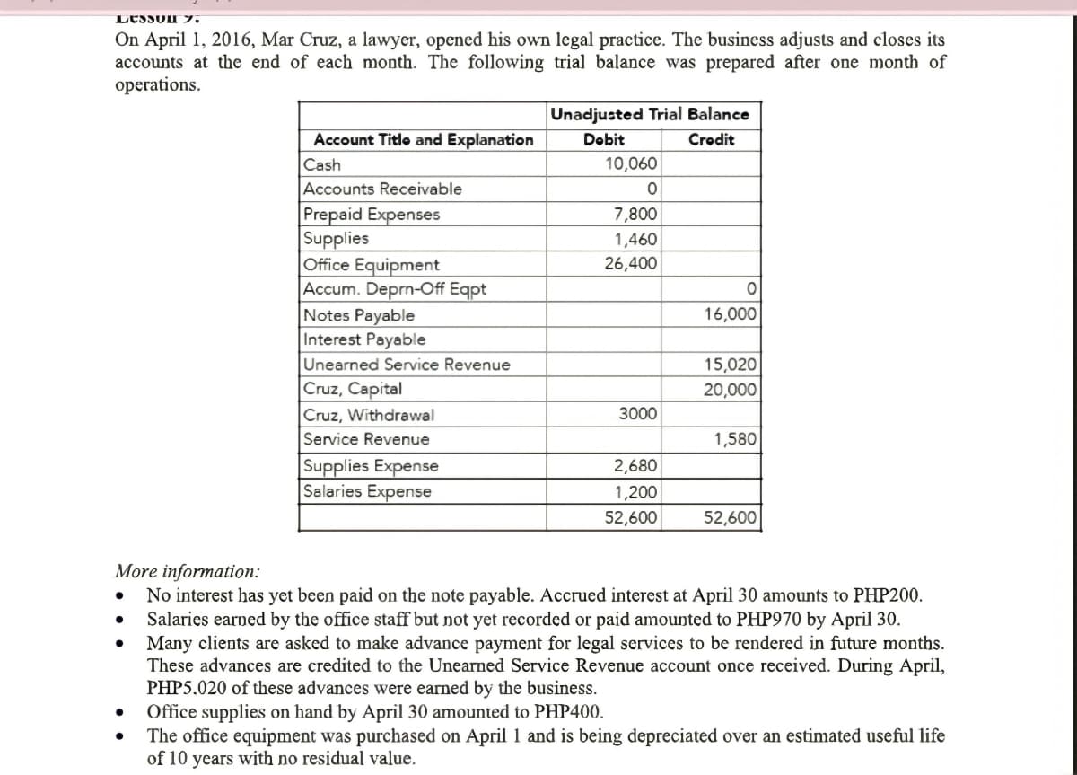 On April 1, 2016, Mar Cruz, a lawyer, opened his own legal practice. The business adjusts and closes its
accounts at the end of each month. The following trial balance was prepared after one month of
operations.
Unadjusted Trial Balance
Dobit
Account Title and Explanation
Crodit
Cash
10,060
Accounts Receivable
Prepaid Expenses
Supplies
Office Equipment
Accum. Deprn-Off Eqpt
Notes Payable
Interest Payable
Unearned Service Revenue
Cruz, Capital
7,800
1,460
26,400
16,000
15,020
20,000
Cruz, Withdrawal
3000
Service Revenue
1,580
Supplies Expense
Salaries Expense
2,680
1,200
52,600
52,600
More information:
No interest has yet been paid on the note payable. Accrued interest at April 30 amounts to PHP200.
Salaries earned by the office staff but not yet recorded or paid anmounted to PHP970 by April 30.
Many clients are asked to make advance payment for legal services to be rendered in future months.
These advances are credited to the Unearned Service Revenue account once received. During April,
PHP5.020 of these advances were earned by the business.
Office supplies on hand by April 30 amounted to PHP400.
The office equipment was purchased on April 1 and is being depreciated over an estimated useful life
of 10 years with no residual value.
