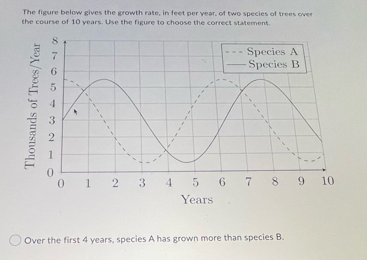 The figure below gives the growth rate, in feet per year, of two species of trees over
the course of 10 years. Use the figure to choose the correct statement.
8
Species A
Species B
3.
1
1 2 3
6 7 8 9 10
Years
Over the first 4 years, species A has grown more than species B.
Thousands of Trees/Year
