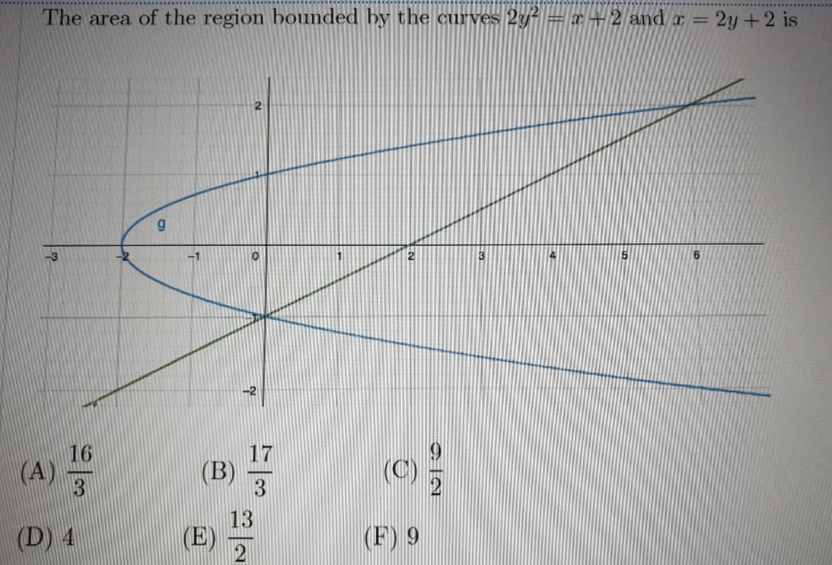 The area of the region bounded by the curves 2y² = x + 2 and r =
2y+2 is
-2
16
17
(A)
3
(B)
3
(C)
(D) 4
13
(E)
(F) 9
