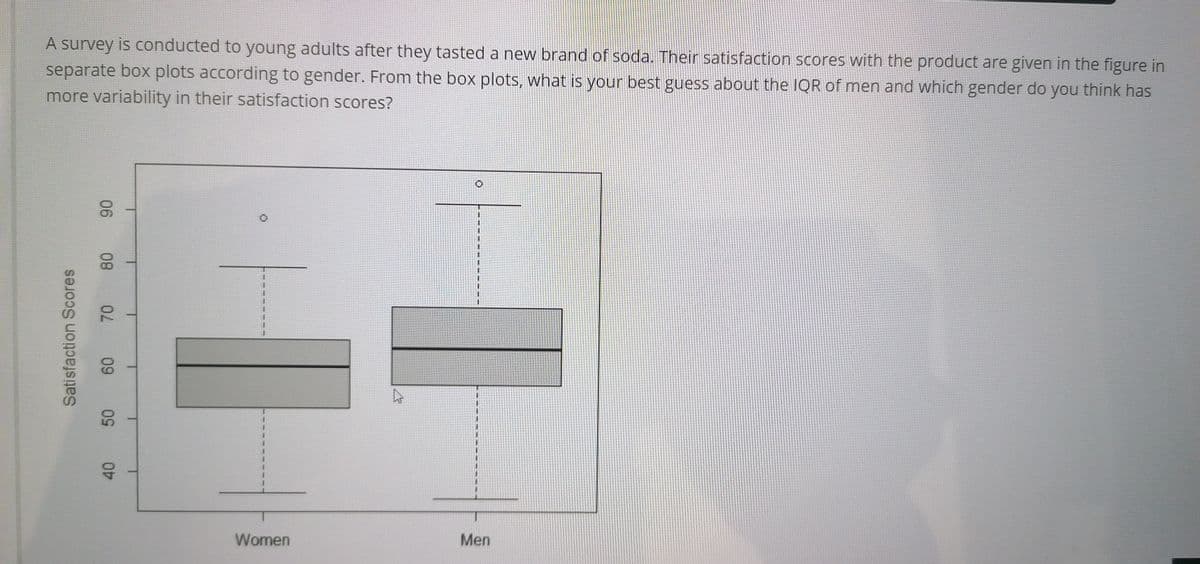 A survey is conducted to young adults after they tasted a new brand of soda. Their satisfaction scores with the product are given in the figure in
separate box plots according to gender. From the box plots, what is your best guess about the IQR of men and which gender do you think has
more variability in their satisfaction scores?
Women
Men
Satisfaction Scores
06
40
09
