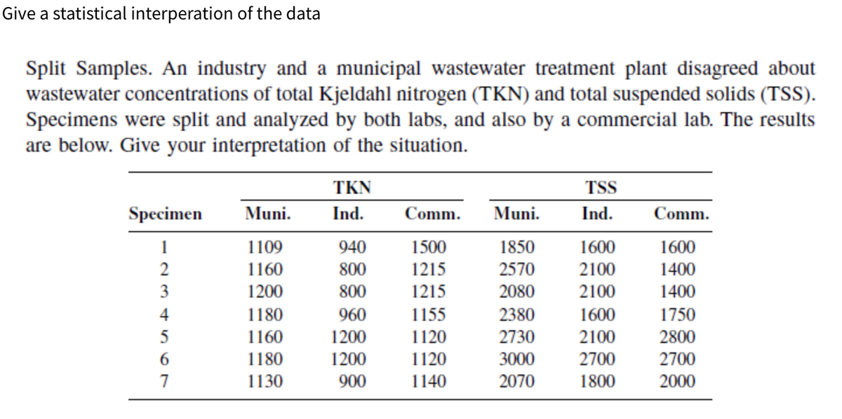 Give a statistical interperation of the data
Split Samples. An industry and a municipal wastewater treatment plant disagreed about
wastewater concentrations of total Kjeldahl nitrogen (TKN) and total suspended solids (TSS).
Specimens were split and analyzed by both labs, and also by a commercial lab. The results
are below. Give your interpretation of the situation.
Specimen
1
2
3
4
5
6
7
Muni.
1109
1160
1200
1180
1160
1180
1130
TKN
Ind.
940
800
800
960
1200
1200
900
Comm. Muni.
1500
1850
1215
2570
1215
2080
1155
2380
1120
2730
1120
3000
1140
2070
TSS
Ind.
1600
2100
2100
1600
2100
2700
1800
Comm.
1600
1400
1400
1750
2800
2700
2000
