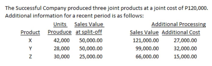 The Successful Company produced three joint products at a joint cost of P120,000.
Additional information for a recent period is as follows:
Sales Value
Additional Processing
Units
Product Prouduce at split-off
Sales Value Additional Cost
X
42,000
50,000.00
121,000.00
27,000.00
Y
28,000
50,000.00
99,000.00
32,000.00
30,000
25,000.00
66,000.00
15,000.00
