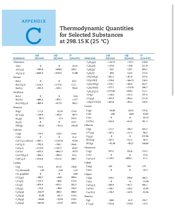 APPENDIX
Thermodynamic Quantities
for Selected Substances
at 298.15 K (25 °C)
AH
(ki/mol)
AG?
(k/mol)
AH
(kj/mol)
AG
(kj/mol)
S°
Substance
(1/mol-K)
Substance
(1/mol-K)
Aluminum
CHulg)
-124.73
- 15.71
310.0
Al(s)
28.32
-1476
-15.0
231.0
AICH (1)
-705.6
-630.0
109.3
CH, (g)
82.9
129.7
269.2
- 1669.8
- 1576.5
51.00
CH, (1)
CHOH(g)
49.0
124.5
172.8
Barium
-201.2
- 161.9
237.6
CH,OH(I)
CH,OH(g)
C,H,OH(I)
CH06(s)
Co(g)
CO(g)
CH,COOH(I)
-238.6
- 166.23
126.8
Ba(s)
63.2
-235.1
- 168.5
282.7
BaCO,(s)
BaO(9)
- 1216.3
-1137.6
112.1
-553.5
-525.1
70.42
-277.7
- 174.76
160.7
-1273.02
-910.4
212.1
Beryllium
-110.5
-137.2
197.9
Be(s)
9.44
-393.5
-394.4
213.6
BeO(s)
-608.4
-579.1
13.77
-4870
-392.4
159.8
Be(OH),(4)
-905.8
-817.9
50.21
Cesium
Bromine
Cslg)
76.50
49.53
175.6
Brg)
Br" (aq)
Bry (g)
Bry (1)
HBr(g)
Calcium
111.8
82.38
174.9
- 120.9
- 102.8
80.71
Cs(f)
2.09
0.03
92.07
30.71
3.14
245.3
Cs(s)
85.15
152.3
CSCI()
-442.8
-414.4
101.2
-36.23
-53.22
198.49
Chlorine
121.7
105.7
165.2
179.3
cr(ag)
-167.2
-131.2
56.5
Calg)
Ca(s)
145.5
154.8
222.96
41.4
CaCO,(s, calcite) -1207.1
HCI(ag)
-167.2
-131.2
56.5
-1128.76
92.88
HCI(g)
-92.30
-95.27
186.69
CaCl,(s)
CaF,(s)
-795.8
-748.1
104.6
- 1219.6
-1167.3
68.87
Chromium
CaO()
-635.5
-604.17
39.75
Cre)
397.5
352.6
174.2
Ca(OH),(s)
CasO(s)
-986.2
- 898.5
83.4
Cr(s)
23.6
- 1434.0
- 1321.8
106.7
-1139.7
-1058.1
81.2
Carbon
Cobalt
718.4
672.9
158.0
Colg
439
393
179
C(s, diamond)
1.88
284
Co(s)
2.43
28.4
C(s. graphite)
5.69
Copper
Culg)
- 106.7
-64.0
309.4
338.4
298.6
166.3
CCL(1)
CF,(g)
CH (g)
C,H(g)
C,H(g)
- 139.3
-68.6
214.4
Cu(s)
33.30
-679.9
-635.1
262.3
CuCl,()
CuO)
-205.9
- 161.7
108.1
-74.8
-50.8
186.3
-156.1
- 128.3
42.59
226.77
209.2
200.8
Cu,O(s)
-170.7
-147.9
92.36
52.30
68.11
219.4
Fluorine
-84.68
-32.89
229.5
158.7
F(g)
F"(aq)
80.0
61.9
C,H(g)
- 103.85
-23.47
269.9
-332.6
-278.8
- 13.8
