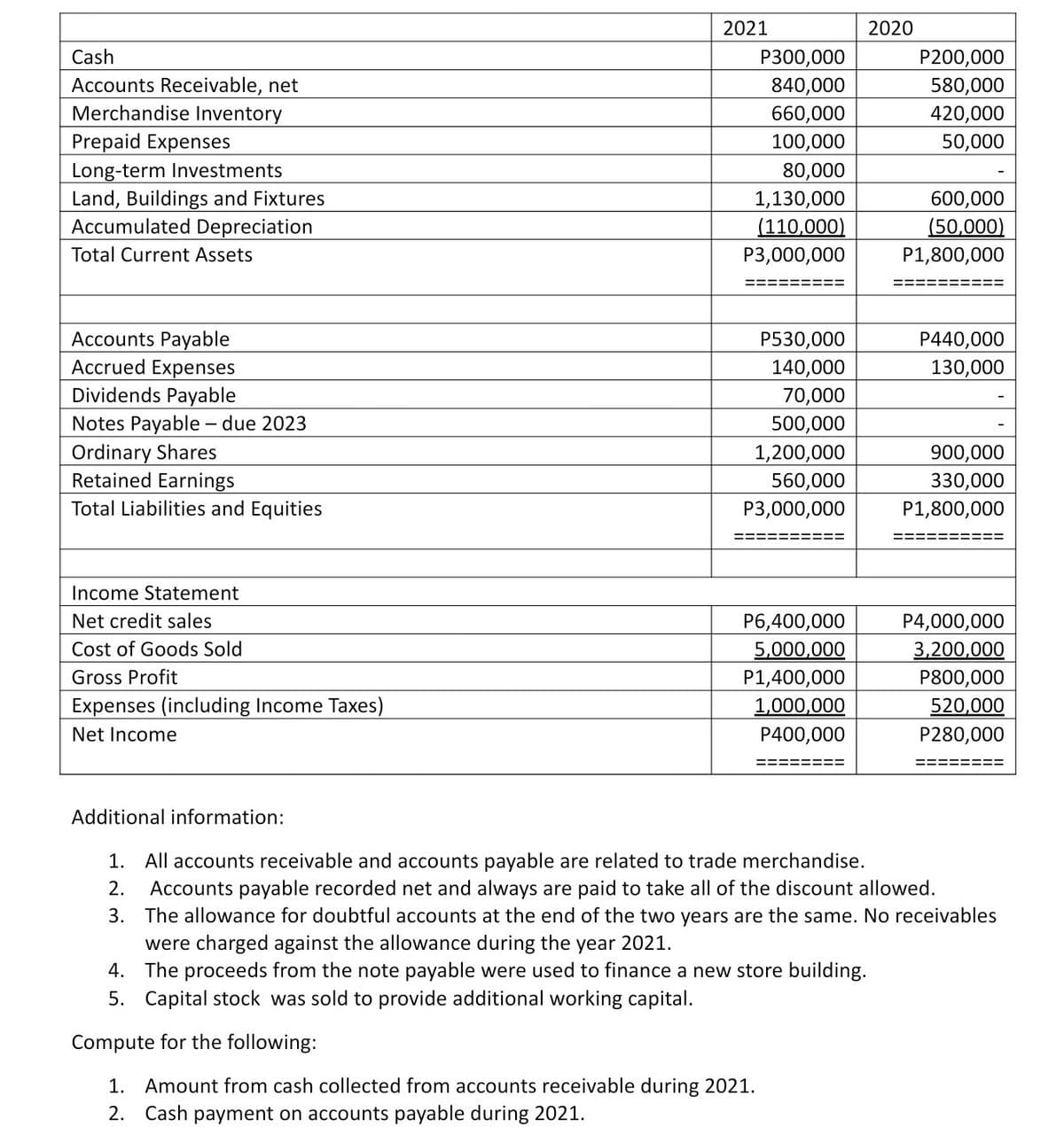 2021
2020
Cash
Р300,000
840,000
660,000
100,000
80,000
1,130,000
(110,000)
P200,000
580,000
420,000
50,000
Accounts Receivable, net
Merchandise Inventory
Prepaid Expenses
Long-term Investments
Land, Buildings and Fixtures
Accumulated Depreciation
600,000
(50,000)
Total Current Assets
P3,000,000
P1,800,000
Accounts Payable
Accrued Expenses
Dividends Payable
Notes Payable – due 2023
Ordinary Shares
Retained Earnings
Total Liabilities and Equities
P530,000
140,000
70,000
500,000
1,200,000
560,000
P440,000
130,000
900,000
330,000
P3,000,000
P1,800,000
Income Statement
Net credit sales
P6,400,000
5,000,000
P1,400,000
1,000,000
P400,000
P4,000,000
3,200,000
P800,000
520,000
Cost of Goods Sold
Gross Profit
Expenses (including Income Taxes)
Net Income
P280,000
Additional information:
1. All accounts receivable and accounts payable are related to trade merchandise.
Accounts payable recorded net and always are paid to take all of the discount allowed.
3. The allowance for doubtful accounts at the end of the two years are the same. No receivables
were charged against the allowance during the year 2021.
4. The proceeds from the note payable were used to finance a new store building.
5. Capital stock was sold to provide additional working capital.
2.
Compute for the following:
Amount from cash collected from accounts receivable during 2021.
Cash payment on accounts payable during 2021.
1.
2.
