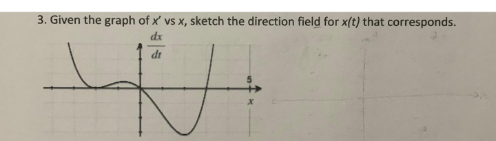 3. Given the graph of x' vs x, sketch the direction field for x(t) that corresponds.
dx
dt

