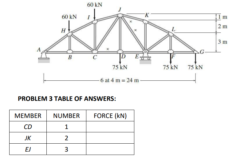 60 KN
H
60 KN
A
B
PROBLEM 3 TABLE OF ANSWERS:
MEMBER
NUMBER
CD
1
JK
2
EJ
3
C
X
D
E
75 kN
-6 at 4 m = 24 m
FORCE (KN)
K
L
75 kN
G
75 kN
11 m
2 m
3 m