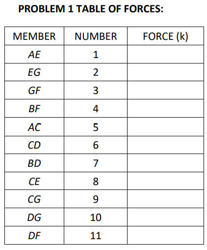 PROBLEM 1 TABLE OF FORCES:
MEMBER
NUMBER
AE
1
EG
2
GF
3
BF
4
AC
5
CD
6
BD
7
CE
8
CG
9
DG
10
DF
11
FORCE (K)