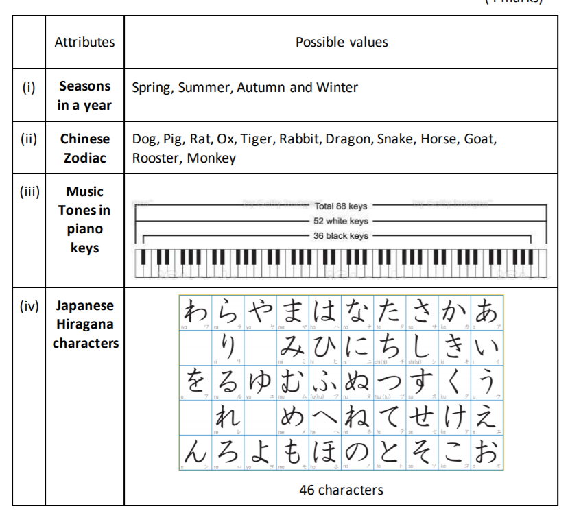 Attributes
Possible values
Seasons
(i)
in a year
Spring, Summer, Autumn and Winter
Dog, Pig, Rat, Ox, Tiger, Rabbit, Dragon, Snake, Horse, Goat,
Rooster, Monkey
(ii)
Chinese
Zodiac
(iii)
Music
Total 88 keys
Tones in
52 white keys
piano
keys
36 black keys
(iv) Japanese
Hiragana
わらやまはなたさかあ
みひにちしきい
ya
り
をるゆむふぬつすくう
めへねてせけえ
んろよもほのとそこお
characters
+ shia)
Tru
yu
I mu
4fulhu)
フ
2 u (tu)
su
れ
re
me
mo
ko
46 characters
