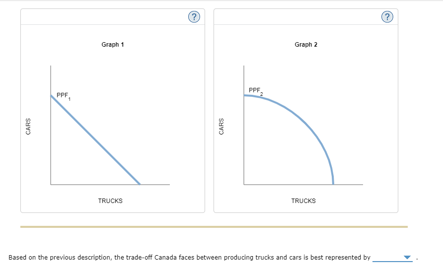 (?
Graph 1
Graph 2
PPF2
PPF
1
TRUCKS
TRUCKS
Based on the previous description, the trade-off Canada faces between producing trucks and cars is best represented by
CARS
CARS
