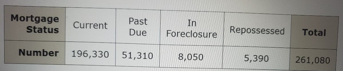 Mortgage
Status
Past
In
Current
Repossessed
Total
Due
Foreclosure
Number
196,330
51,310
8,050
5,390
261,080
