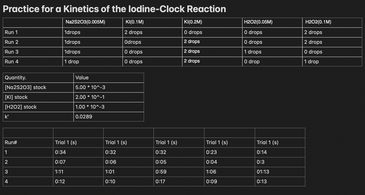 Practice for a Kinetics of the lodine-Clock Reaction
Na2S2O3(0.005M)
Run 1
Run 2
Run 3
Run 4
Quantity.
[Na2S2O3] stock
[KI] stock
[H202] stock
k'
Run#
1
2
3
4
1drops
1drops
1drops
1 drop
Value
5.00*10^-3
2.00 * 10^-1
1.00* 10^-3
0.0289
Trial 1 (s)
0:34
0:07
1:11
0:12
KI(0.1M)
2 drops
Odrops
0 drops
0 drops
Trial 1 (s)
0:32
0:06
1:01
0:10
Trial 1 (s)
0:32
0:05
0:59
0:17
KI(0.2M)
0 drops
2 drops
2 drops
2 drops
Trial 1 (s)
0:23
0:04
1:06
0:09
H2O2(0.05M)
0 drops
0 drops
1 drops
0 drop
Trial 1 (s)
0:14
0:3
01:13
0:13
H2O2(0.1M)
2 drops
2 drops
0 drops
1 drop