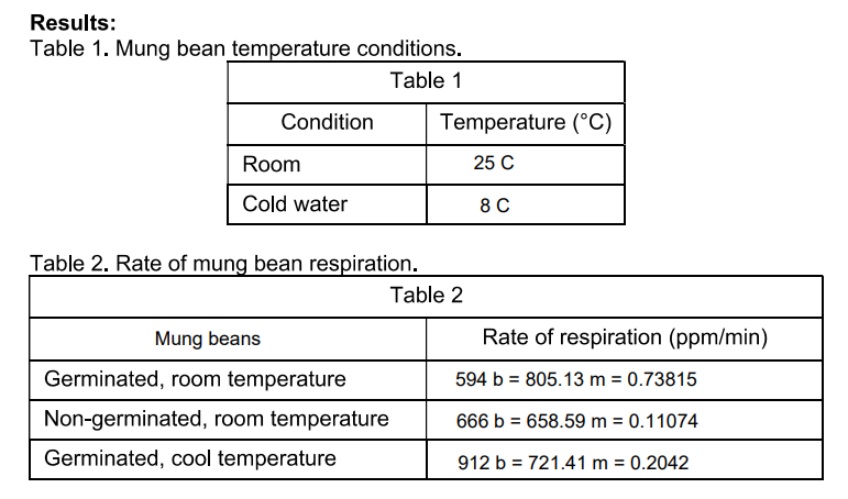 Results:
Table 1. Mung bean temperature conditions.
Table 1
Condition
Room
Cold water
Table 2. Rate of mung bean respiration.
Temperature (°C)
25 C
Table 2
Mung beans
Germinated, room temperature
Non-germinated, room temperature
Germinated, cool temperature
8 C
Rate of respiration (ppm/min)
594 b = 805.13 m = 0.73815
666 b = 658.59 m = 0.11074
912 b = 721.41 m = 0.2042