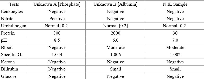Tests
Leukocytes
Nitrite
Urobilinogen
Protein
pH
Blood
Specific G.
Ketone
Bilirubin
Glucose
Unknown A [Phosphate]
Negative
Positive
Normal [0.2]
300
8.5
Negative
1.044
Negative
Negative
Negative
Unknown B [Albumin]
Negative
Negative
Normal [0.2]
2000
6.0
Moderate
1.006
Negative
Small
Negative
N.K. Sample
Negative
Negative
Normal [0.2]
30
7.0
Moderate
1.002
Negative
Small
Negative